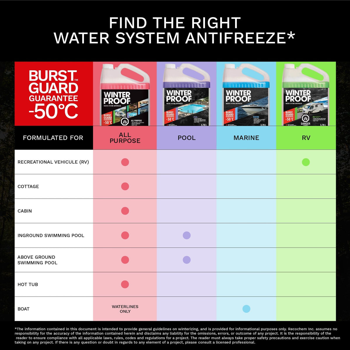 Pool Water System Antifreeze with BurstGuard Guarantee -50°C, 3.78 L L9X7 - product image 2